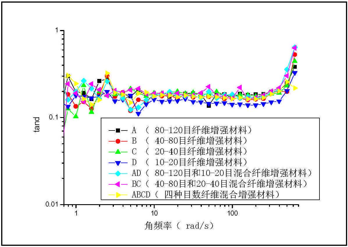 2.2.6 纖維尺寸對WPCs的流變行為的影響